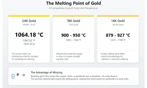Porównanie temperatury topnienia złota: czyste 24K (1064°C), 18K (900-950°C) i 14K (879-927°C). Stopowanie obniża temperaturę topnienia.