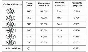 Tabela z próbami złota, zawartością w %, wartością w karatach i jednostkami tysięcznymi.