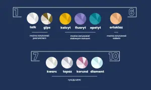 Skala Mohsa: talk, gips, kalcyt, fluoryt, apatyt, ortoklaz, kwarc, topaz, korund, diament.