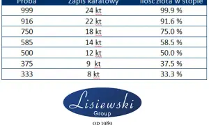 Karat złota: ile to jest? Próby 585, 333 i 14k wyjaśnione
