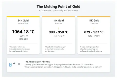 Porównanie temperatury topnienia złota: czyste 24K (1064°C), 18K (900-950°C) i 14K (879-927°C). Stopowanie obniża temperaturę topnienia.