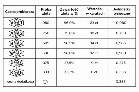 Tabela z próbami złota, zawartością w %, wartością w karatach i jednostkami tysięcznymi.