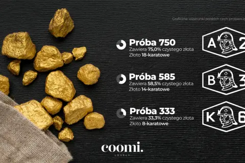 Kępa złotych samorodków wysypująca się z worka, obok grafiki z próbami złota.