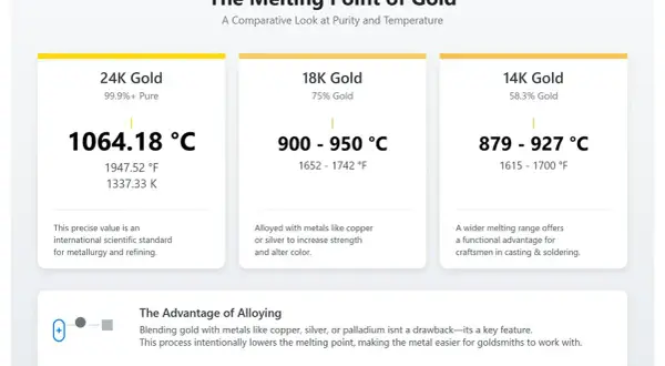 Porównanie temperatury topnienia złota: czyste 24K (1064°C), 18K (900-950°C) i 14K (879-927°C). Stopowanie obniża temperaturę topnienia.