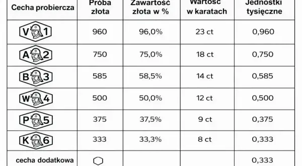 Tabela z próbami złota, zawartością w %, wartością w karatach i jednostkami tysięcznymi.
