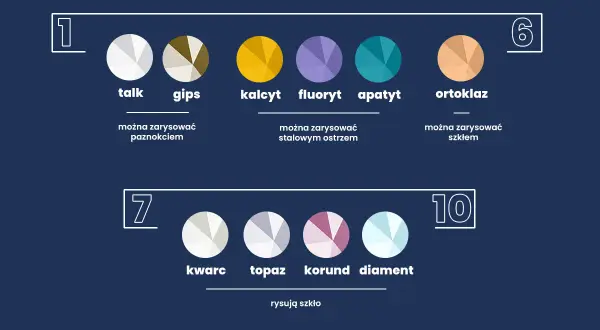 Skala Mohsa: talk, gips, kalcyt, fluoryt, apatyt, ortoklaz, kwarc, topaz, korund, diament.