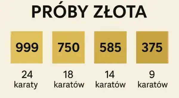 Złoto 585 ile karat? Wyjaśnienie i praktyczne znaczenie