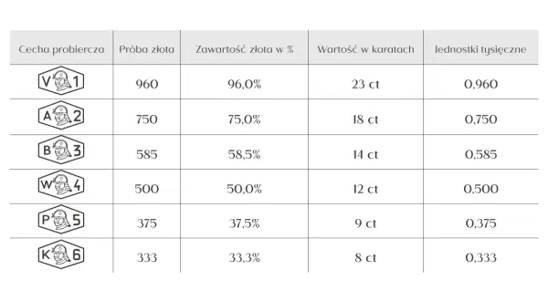 Jaka próba złota? Wybierz idealną: 333, 585, 750