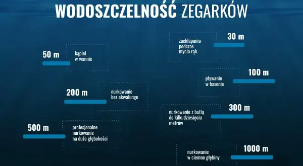 Wykres pokazuje poziomy wodoszczelności zegarków, od zachlapań (30m) po nurkowanie w ciemne głębiny (1000m).