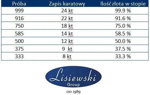 Karat złota: ile to jest? Próby 585, 333 i 14k wyjaśnione