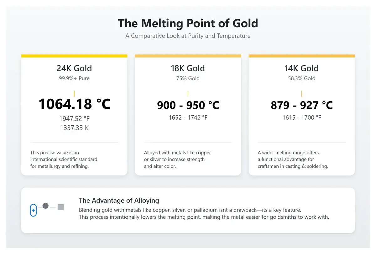 Porównanie temperatury topnienia złota: czyste 24K (1064°C), 18K (900-950°C) i 14K (879-927°C). Stopowanie obniża temperaturę topnienia.