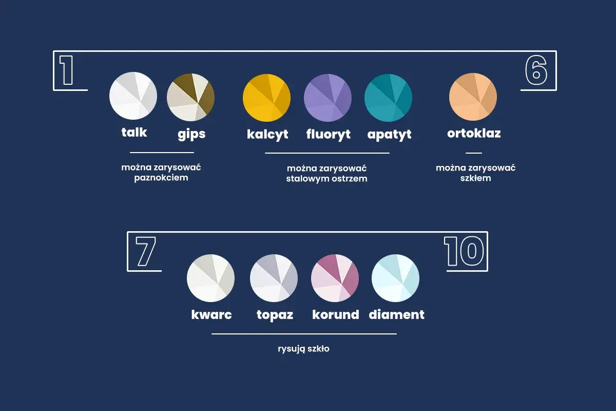 Skala Mohsa: talk, gips, kalcyt, fluoryt, apatyt, ortoklaz, kwarc, topaz, korund, diament.