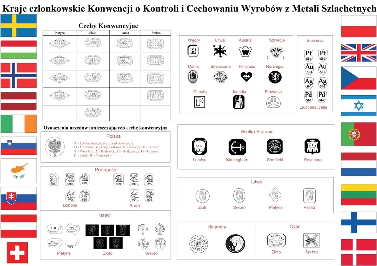 Oznaczenia na biżuterii z różnych krajów, w tym cechy konwencyjne dla platyny, złota, palladu i srebra, a także znaki urzędów probierczych.