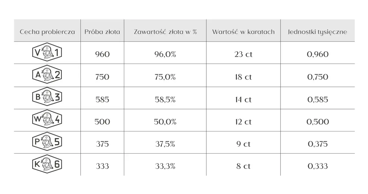 Jaka próba złota? Wybierz idealną: 333, 585, 750