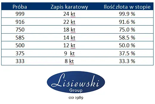 Karat złota: ile to jest? Próby 585, 333 i 14k wyjaśnione