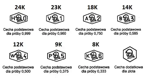 tabela przelicznik karaty próby złota
