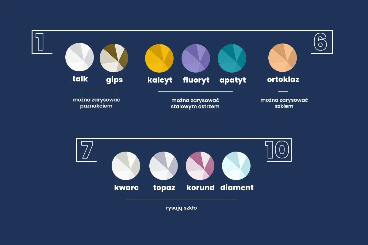 Skala Mohsa: talk (1), gips (2), kalcyt (3), fluoryt (4), apatyt (5), ortoklaz (6), kwarc (7), topaz (8), korund (9), diament (10).