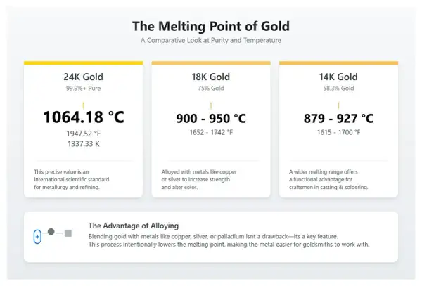 Porównanie temperatury topnienia złota: czyste 24K (1064°C), 18K (900-950°C) i 14K (879-927°C). Stopowanie obniża temperaturę topnienia.