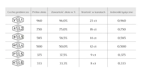 Tabela z cechami probierczymi złota, próbami, zawartością złota w %, wartością w karatach i jednostkami tysięcznymi.