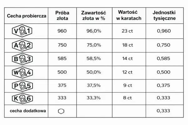 Tabela z próbami złota, zawartością w %, wartością w karatach i jednostkami tysięcznymi.