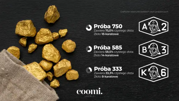 Kępa złotych samorodków wysypująca się z worka, obok grafiki z próbami złota.