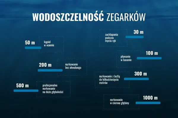 Wykres pokazuje poziomy wodoszczelności zegarków, od zachlapań (30m) po nurkowanie w ciemne głębiny (1000m).